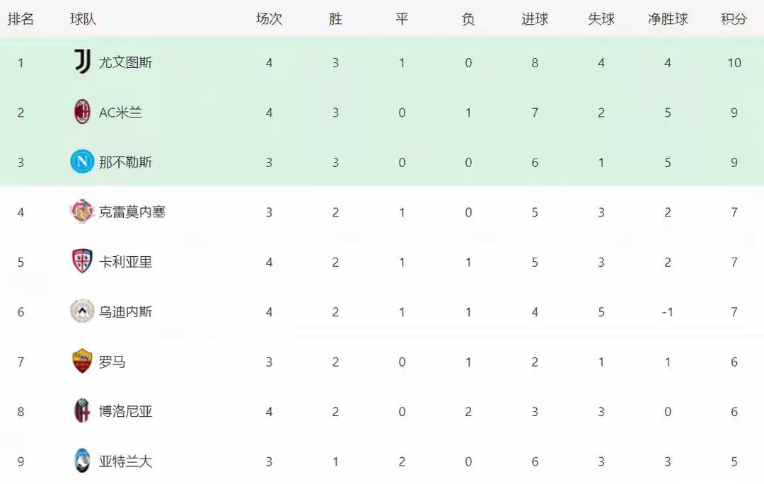 包含博洛尼亚主场大胜佛罗伦萨,助力升至积分榜前列的词条 包含博洛尼亚主场大胜佛罗伦萨,助力升至积分榜前列的词条