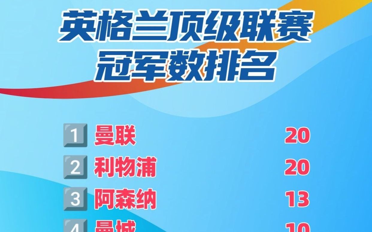 包含英格兰实力雄厚,积分榜居首不容小觑的词条 包含英格兰实力雄厚,积分榜居首不容小觑的词条