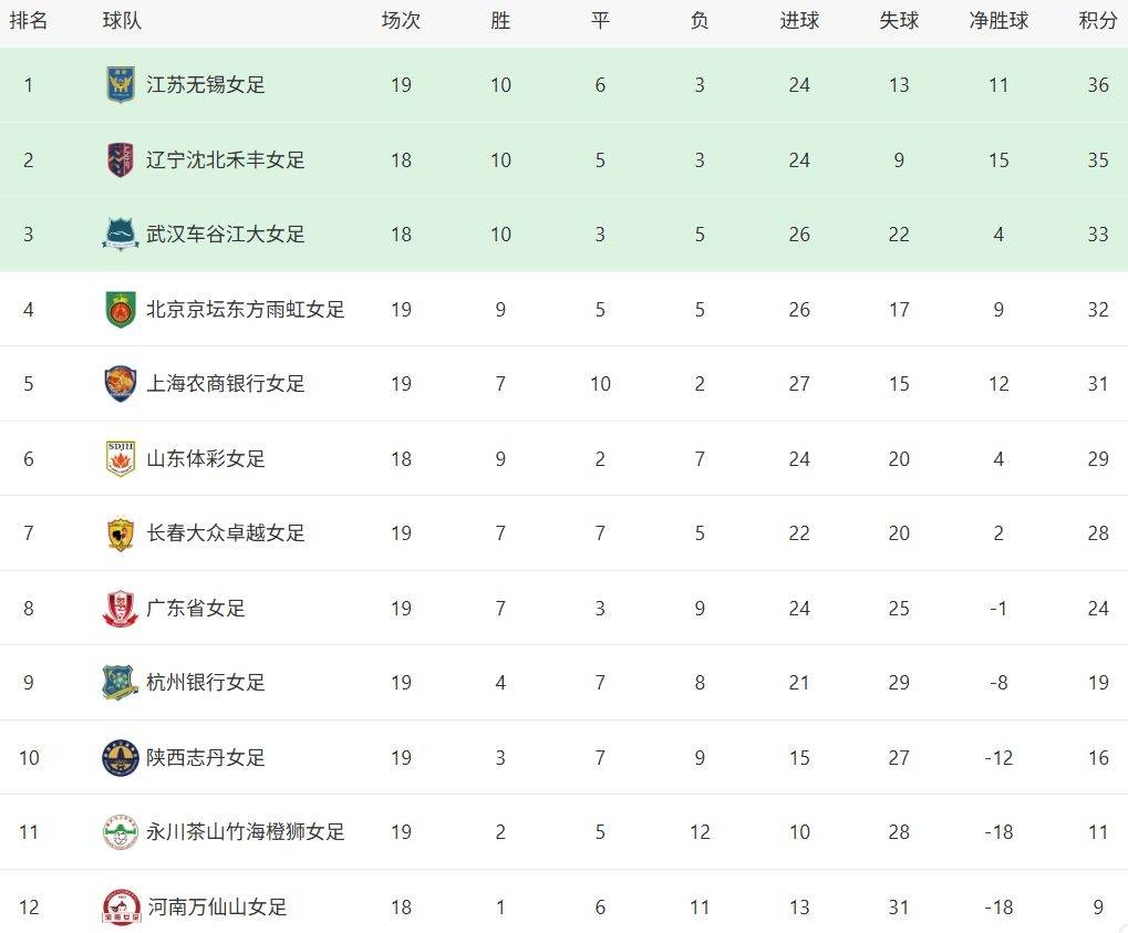 亚洲女足锦标竞争激烈，冠军悬念仍未解